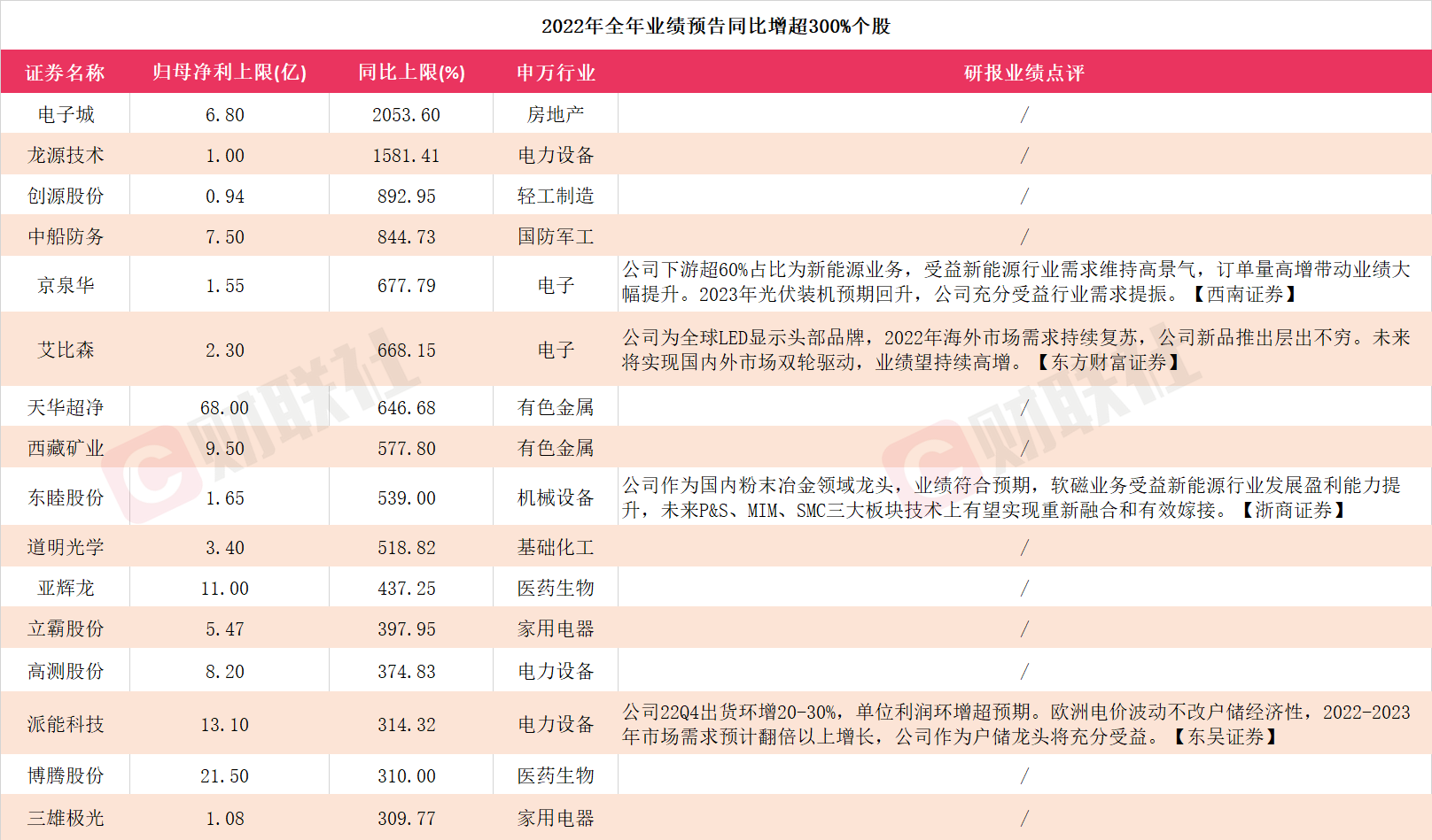 一纸公告五连板！A股年报行情愈演愈烈，最高预增近21倍，还有上市公司Q4环比狂增超180倍