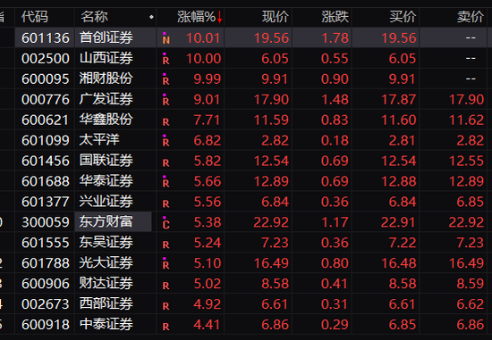 涨停潮！“牛市旗手”集体暴涨！沪指站上年线，券商股大爆发， 北上资金半日狂买108亿…