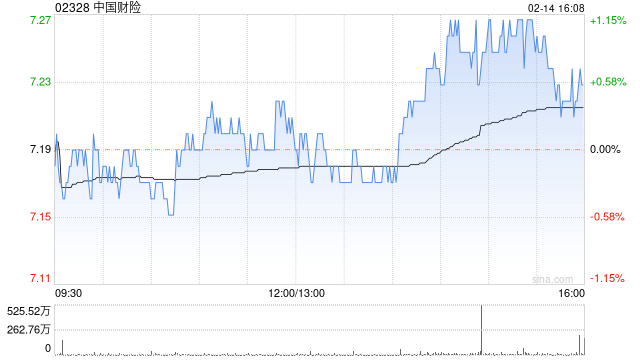 中国财险1月份原保险保费收入合计611.73亿元 同比增长1.2%