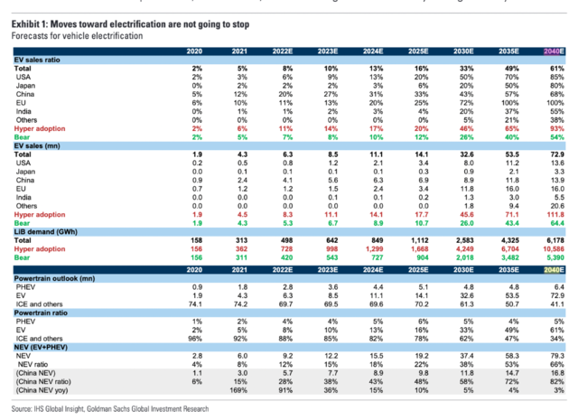 高盛：全球电动车渗透率将在2035年达到50%